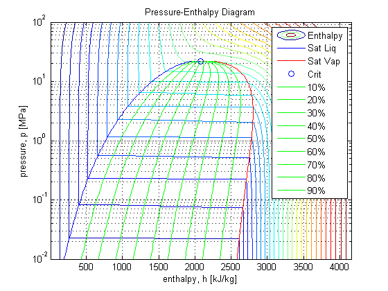 Pressure-Enthalpy Diagram